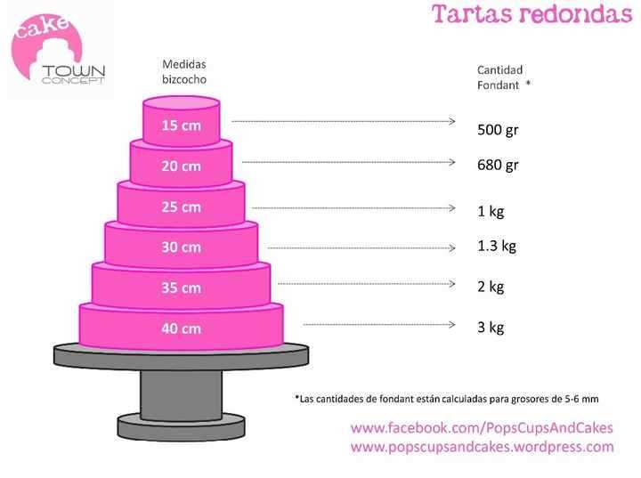 ¿Cuánto rinde un pastel de 10 cm?