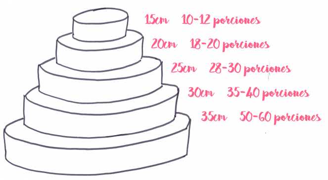 Factores que afectan la cantidad de porciones