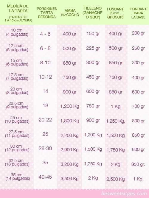 Calculadora de cantidad de pastel