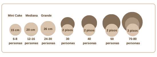 ¿Cómo calcular las porciones de pastel?