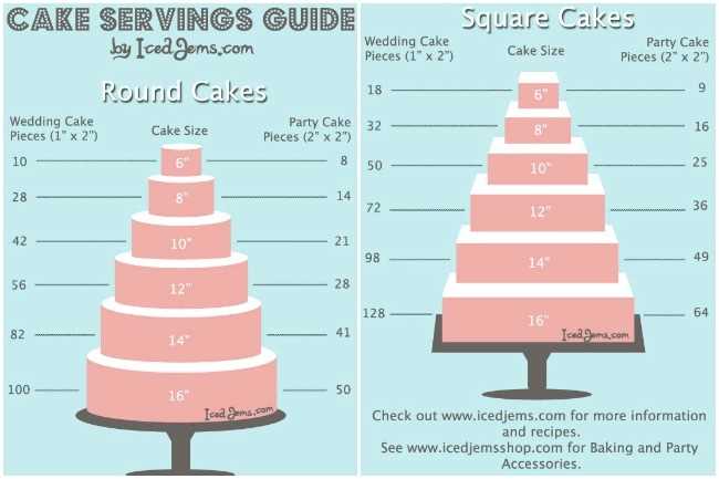 ¿Cómo se calculan las porciones de torta?