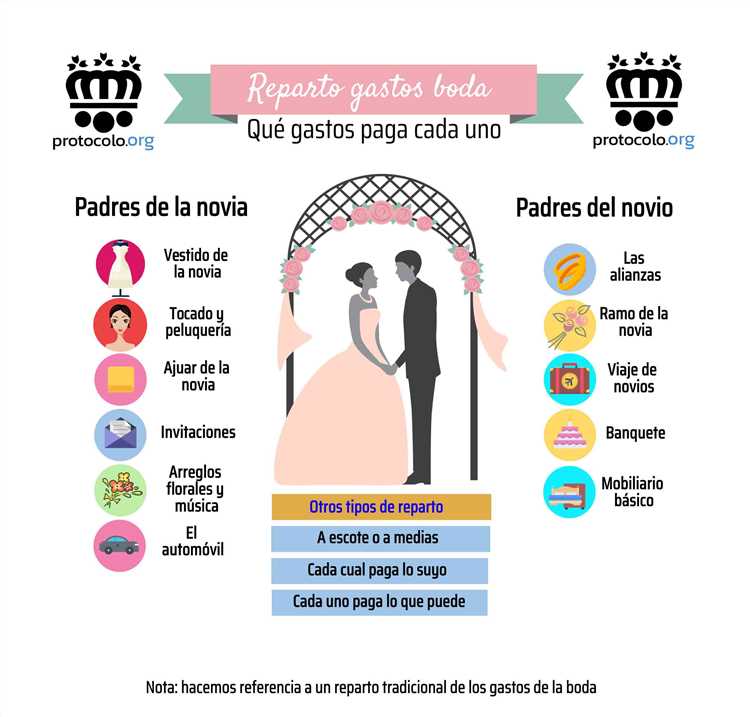 ¿Cómo se dividen los gastos de la boda?