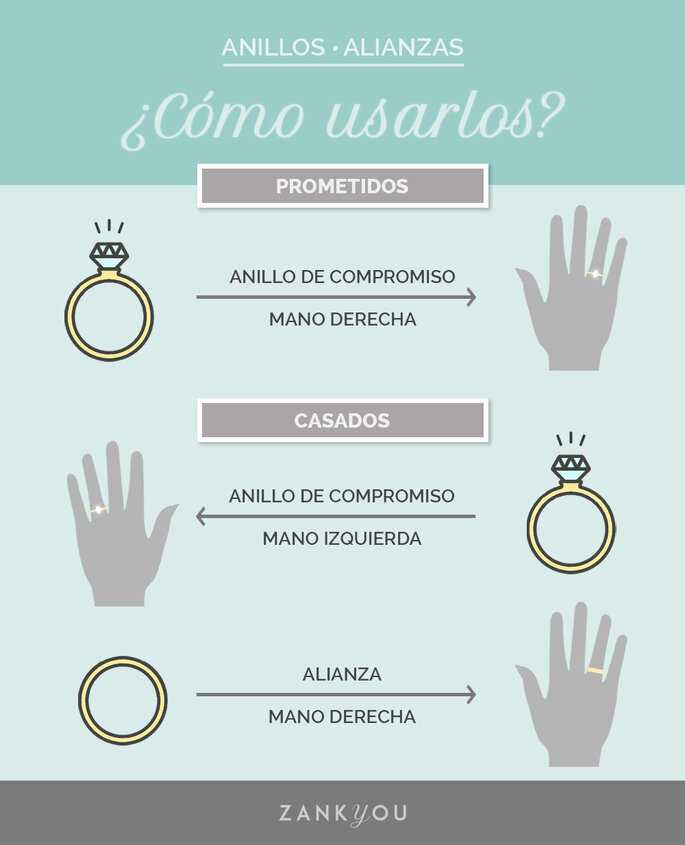 ¿Cuál es el origen del anillo de compromiso?